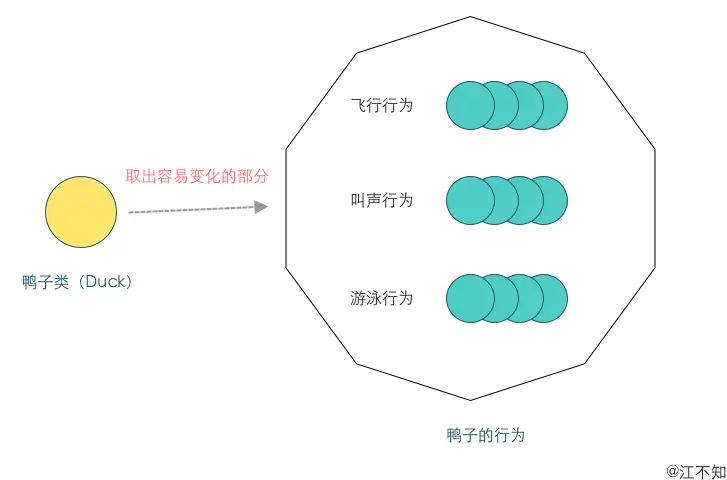 取出容易变化的行为