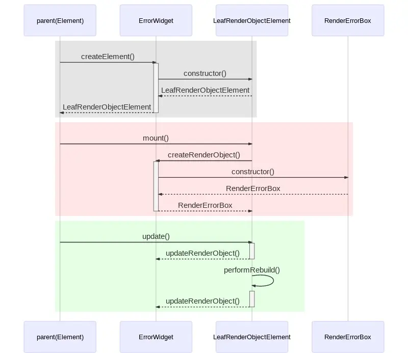 ErrorWidget + LeafRenderObjectElement + RenderErrorBox
