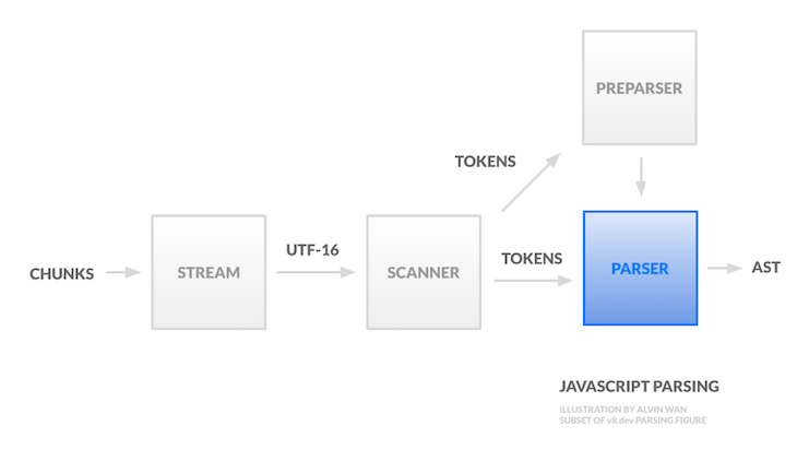 Abstract Syntax Tree (AST) for JavaScript Parsing