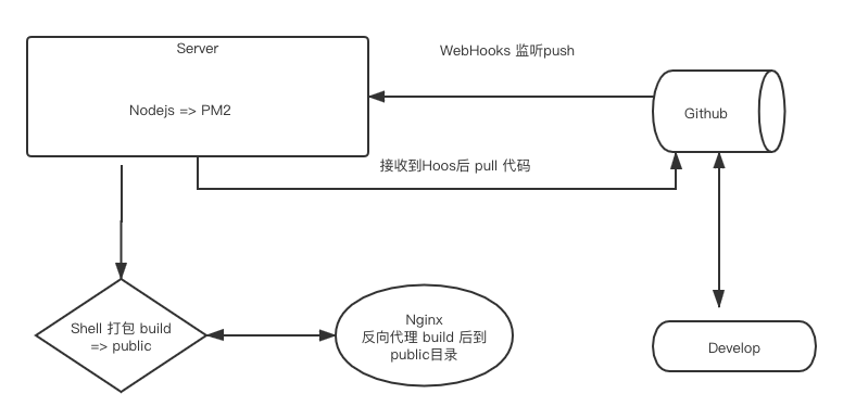 webHooks自动化部署