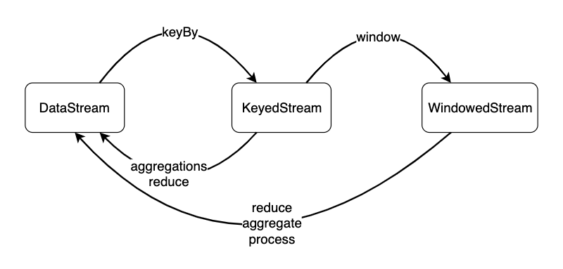 DataStream、KeyedStream和WindowedStream之间如何相互转换