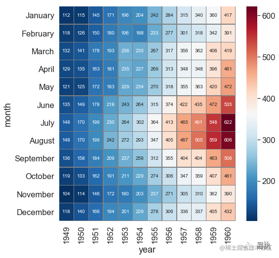 python可视化seaborn5分钟入门六heatmap热力图