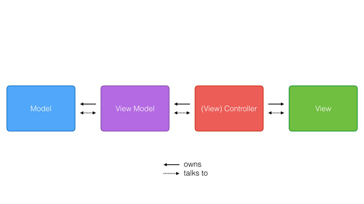 The Model-View-ViewModel pattern results in a transparent communication between the four layers of the application.