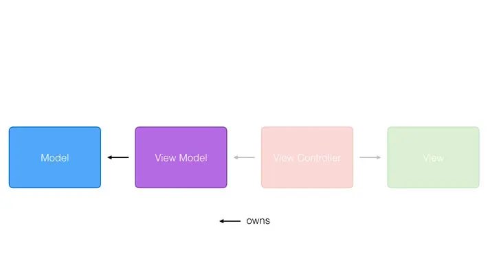 The model does not know about the view model it is owned by.