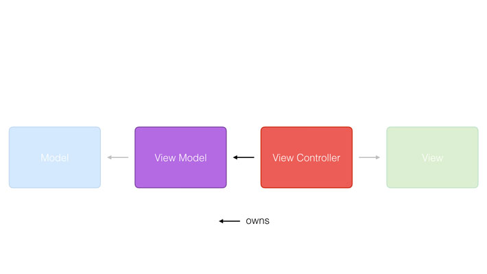The controller owns the view model.
