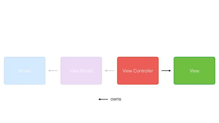 The view controller owns the view.