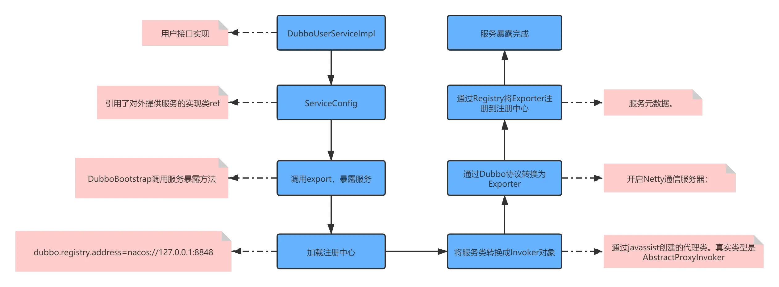 Dubbo服务暴露过程