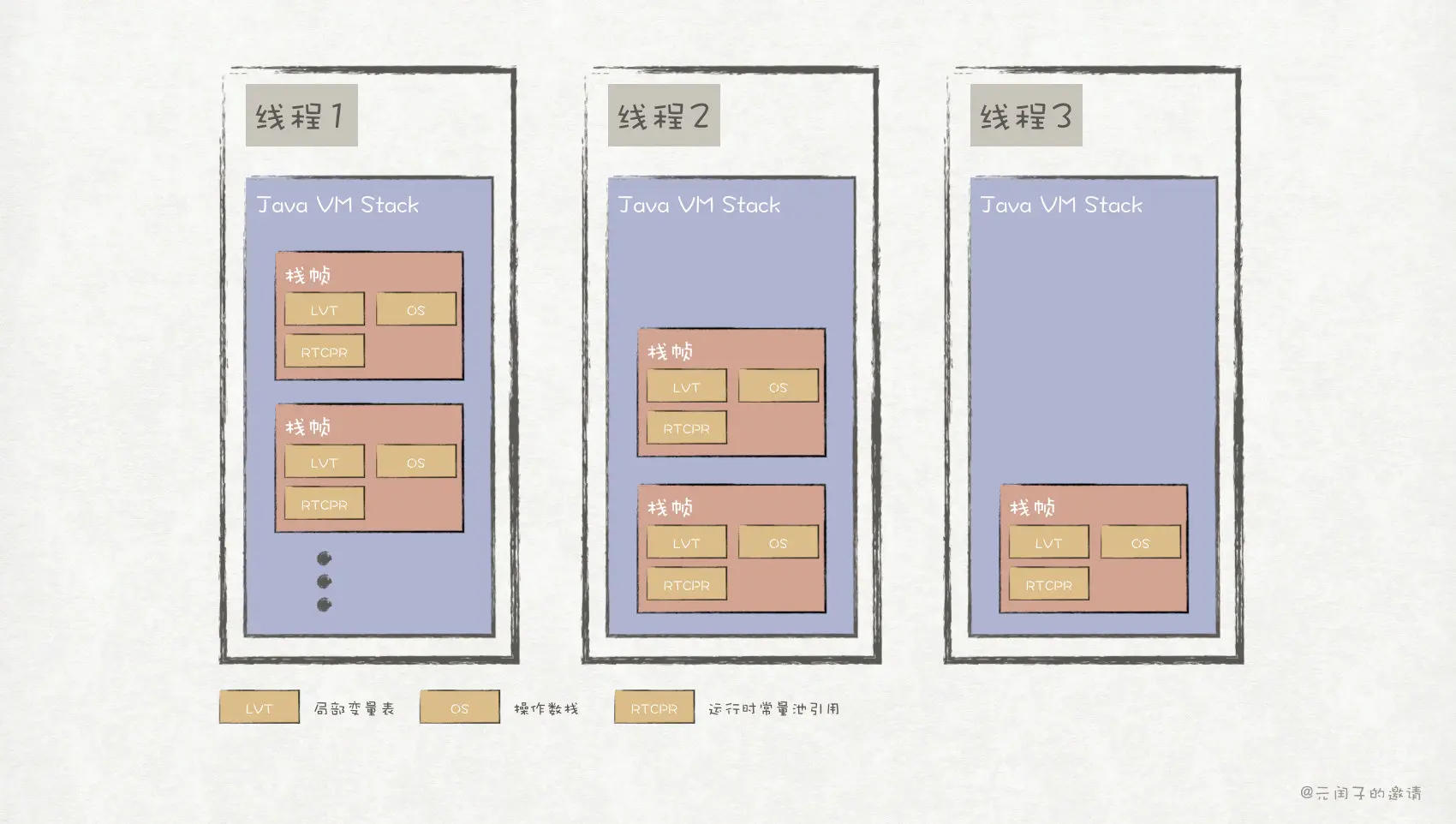 Java 虚拟栈模型