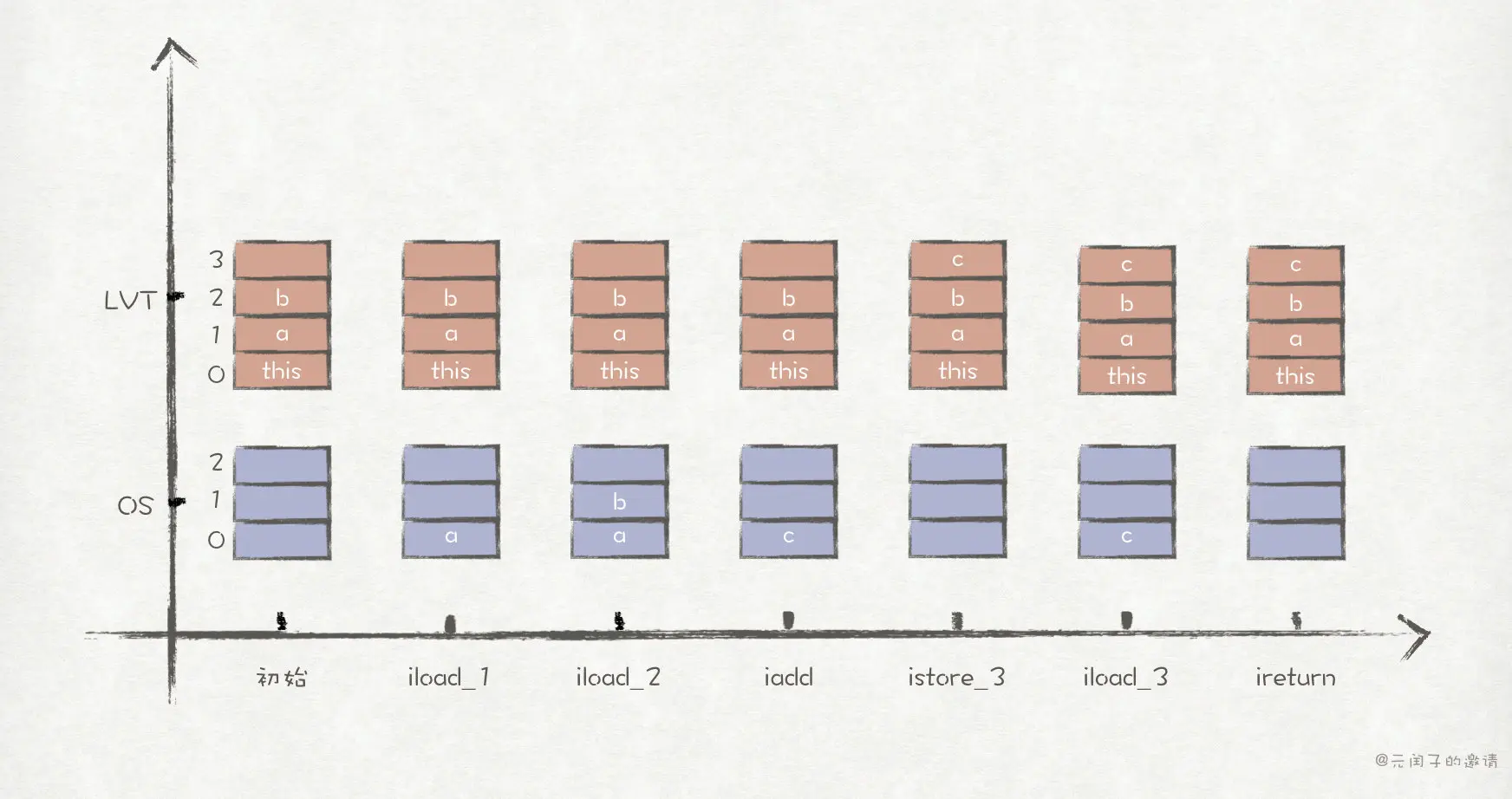 操作数栈的入栈和出栈过程