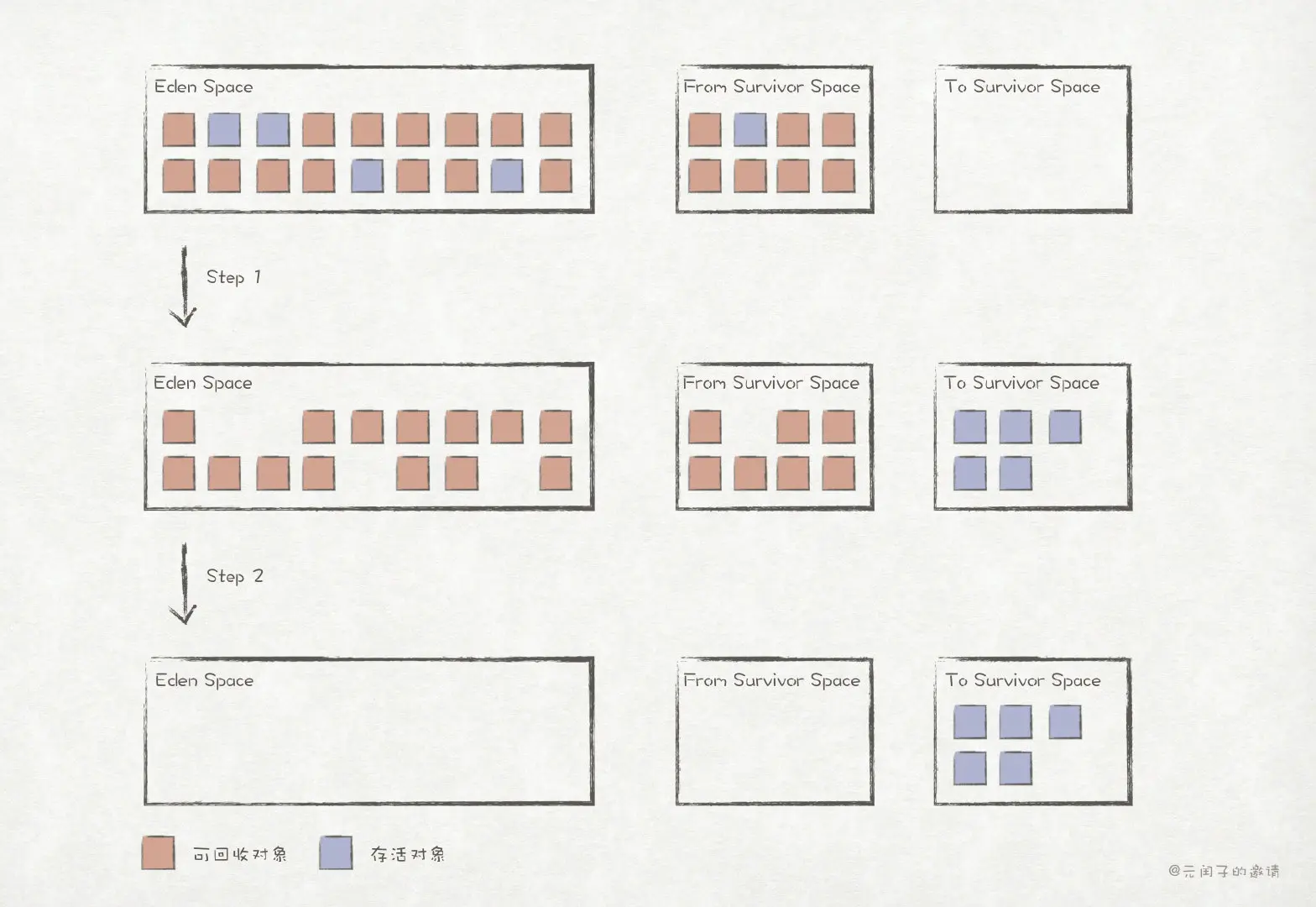 新生代垃圾回收