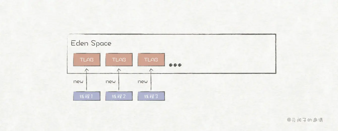 线程本地分配缓冲区（TLAB）
