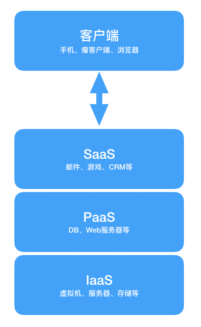 云计算三种模型