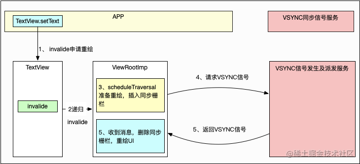 Android VSYNC (Choreographer) and UI Refresh principle Analysis ...