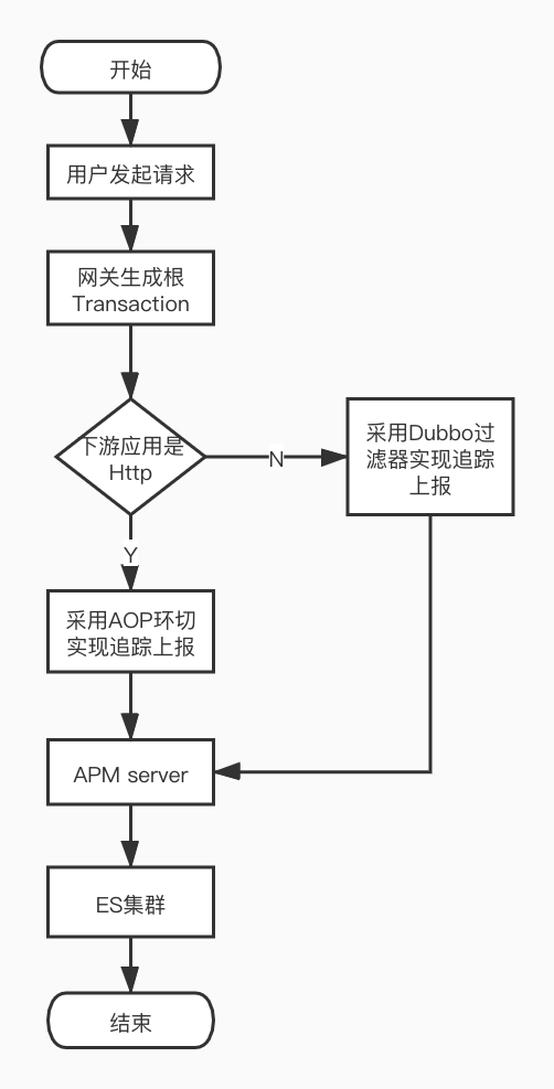Spring Cloud Alibaba链路追踪流程图