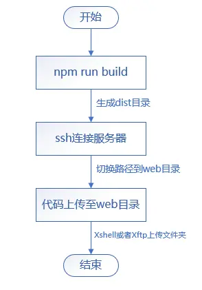 手工部署流程