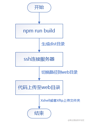 手工部署流程