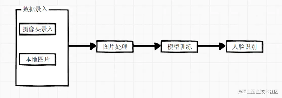 人脸识别系统——基于python的人工智能识别核心