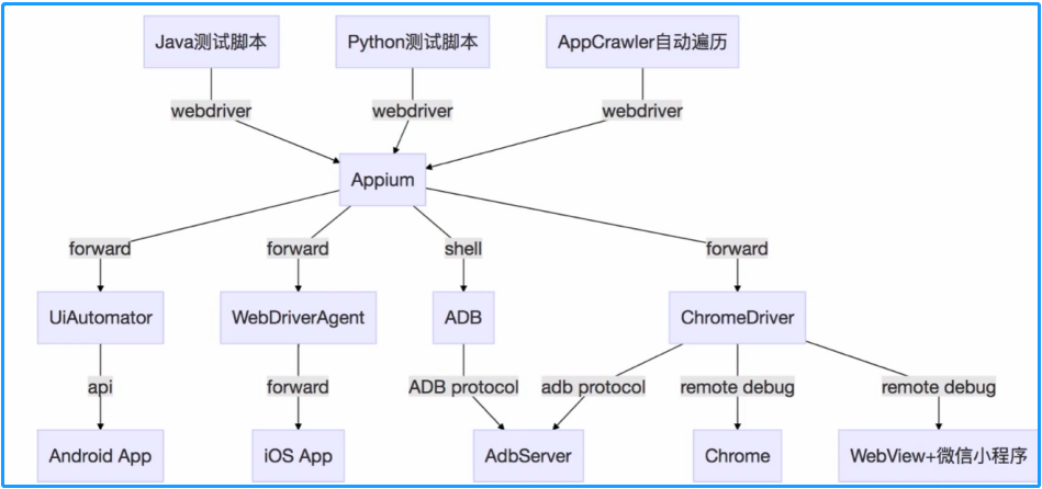 APP 多端架构与自动化