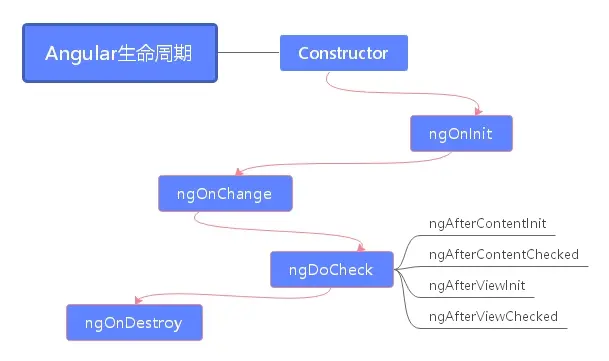 Angular生命周期