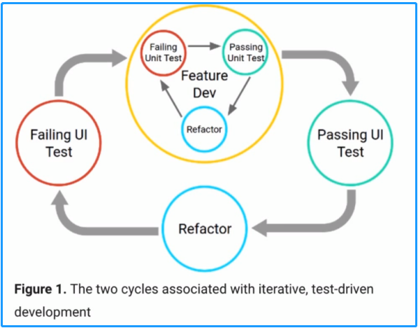 移动 App 快速迭代模型