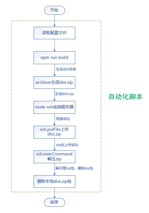 脚本方案