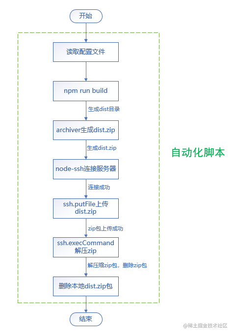 脚本方案
