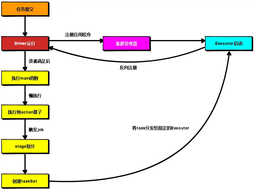 Spark核心运行流程