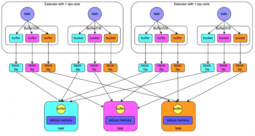 未优化的HashShuffleManager工作原理