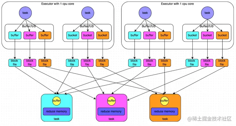 未优化的HashShuffleManager工作原理