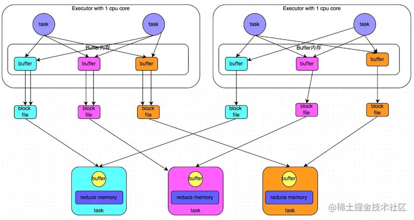 优化后的HashShuffleManager工作原理