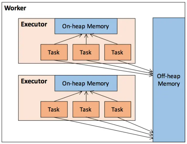  Executor堆内与堆外内存