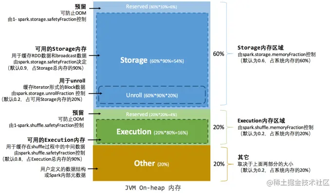 静态内存管理——堆内内存