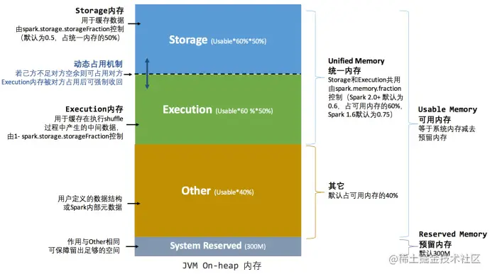 统一内存管理——堆内内存