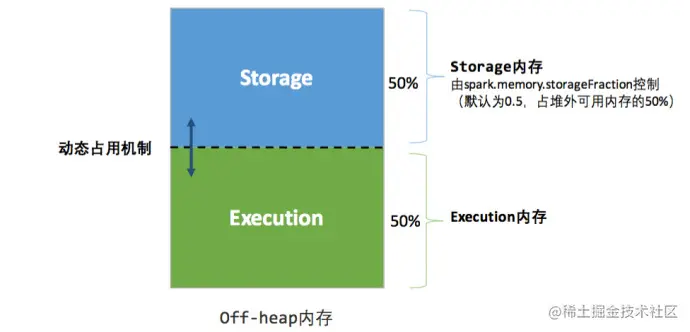 统一内存管理——堆外内存