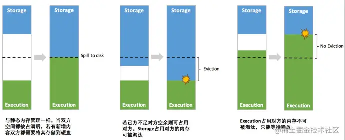 同一内存管理——动态占用机制