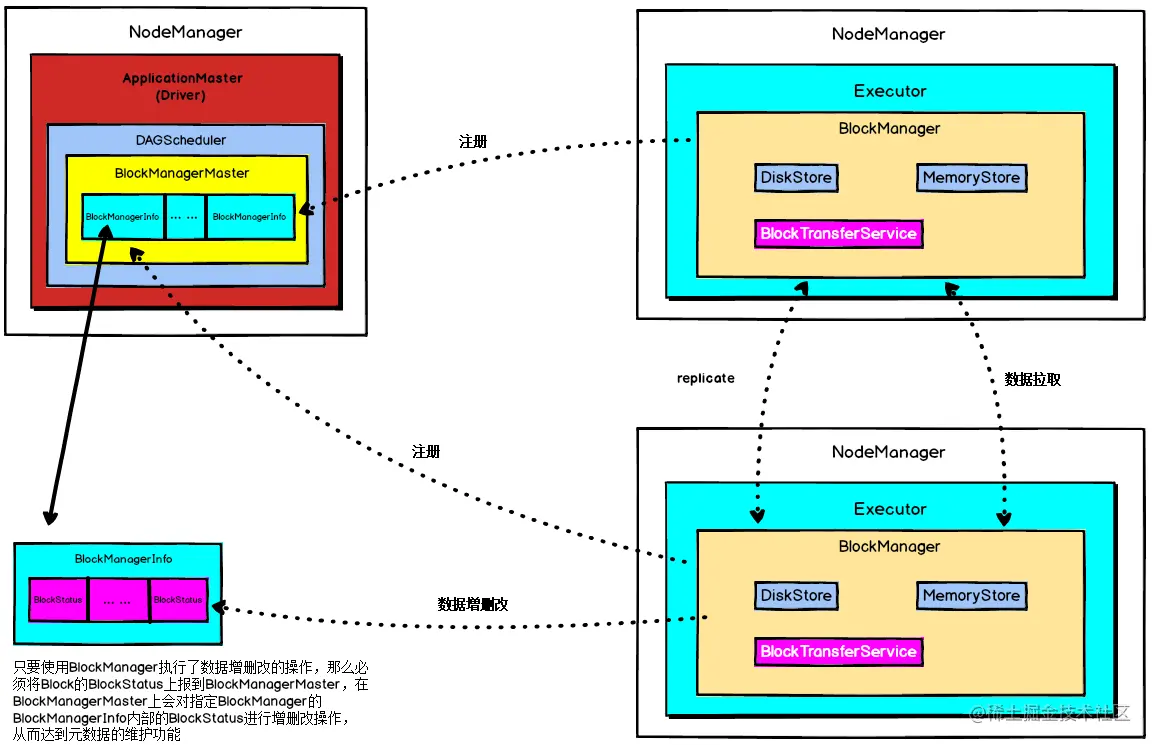 BlockManager原理