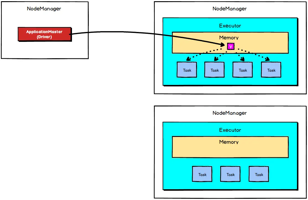  Executor从Driver拉取广播变量
