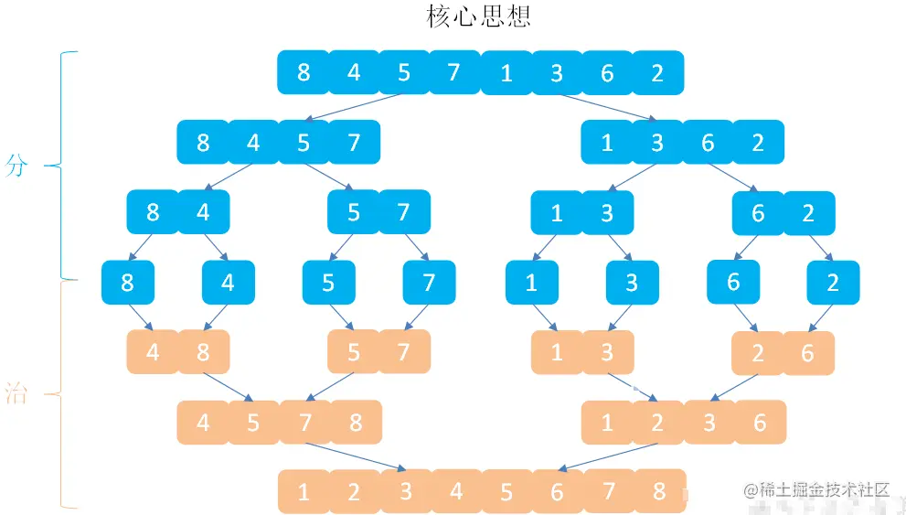 归并排序