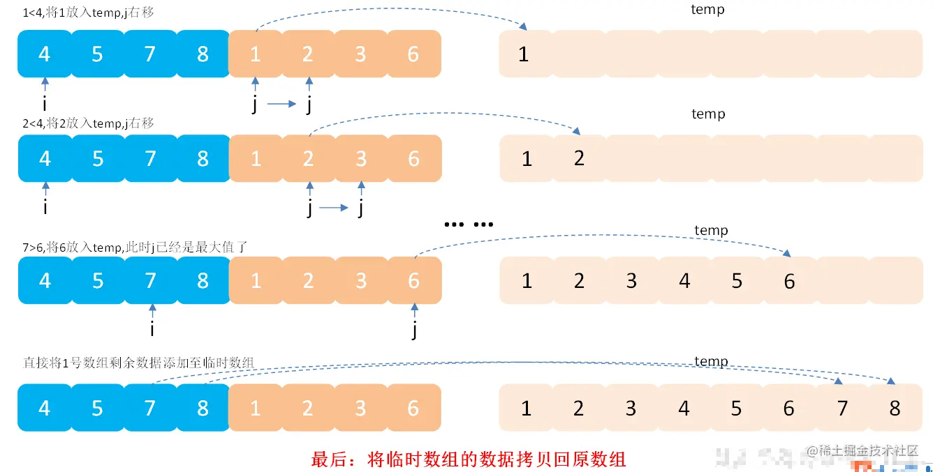 归并排序流程