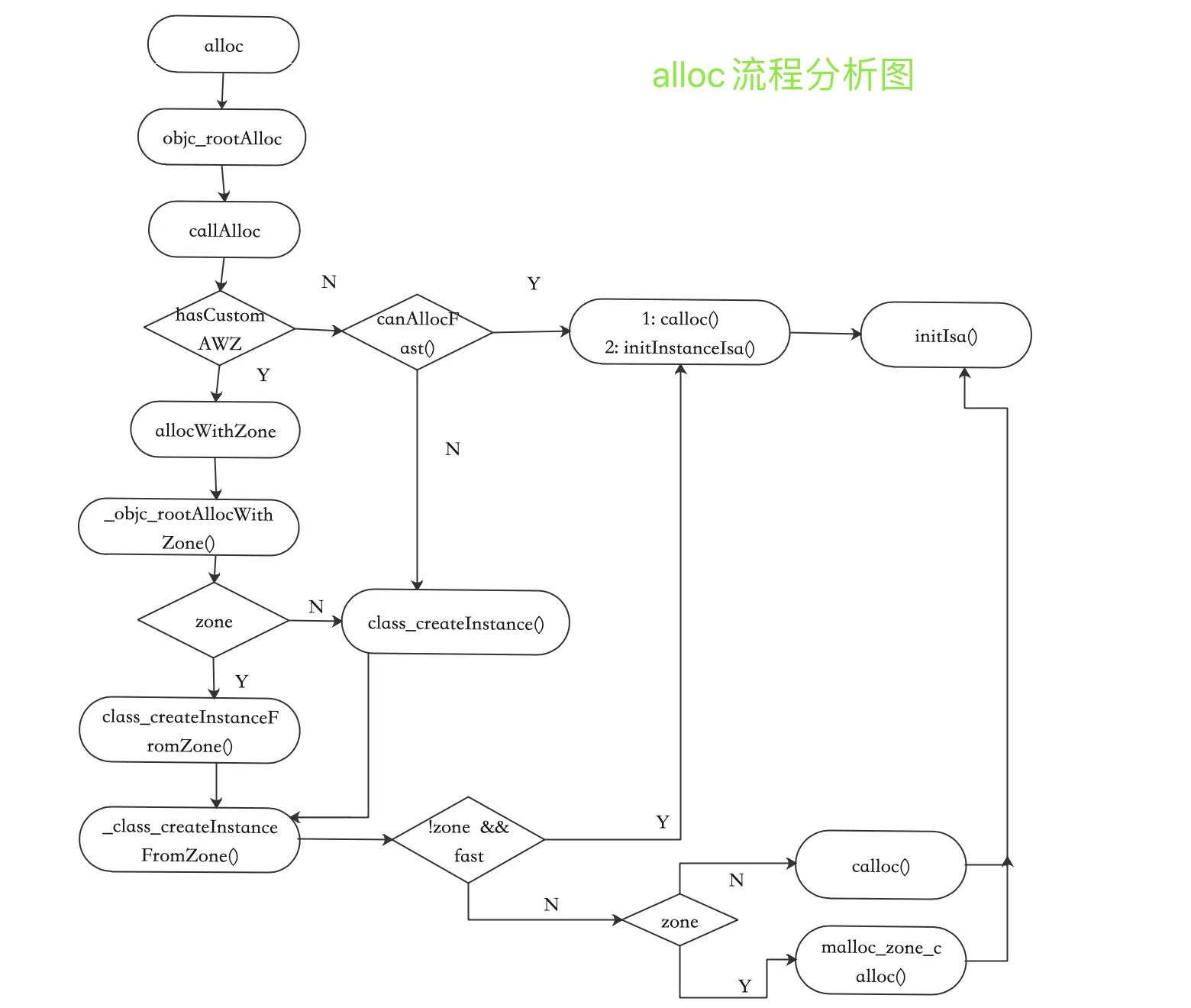 alloc流程分析图