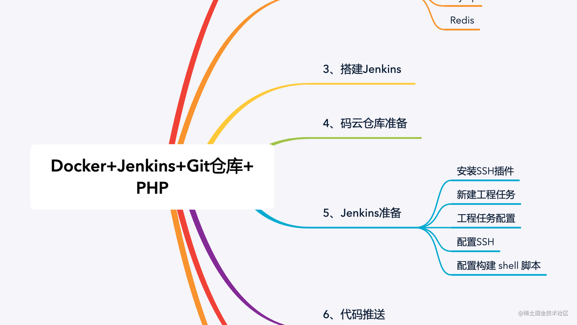 dockerjenkins码云仓库实现php代码自动化部署