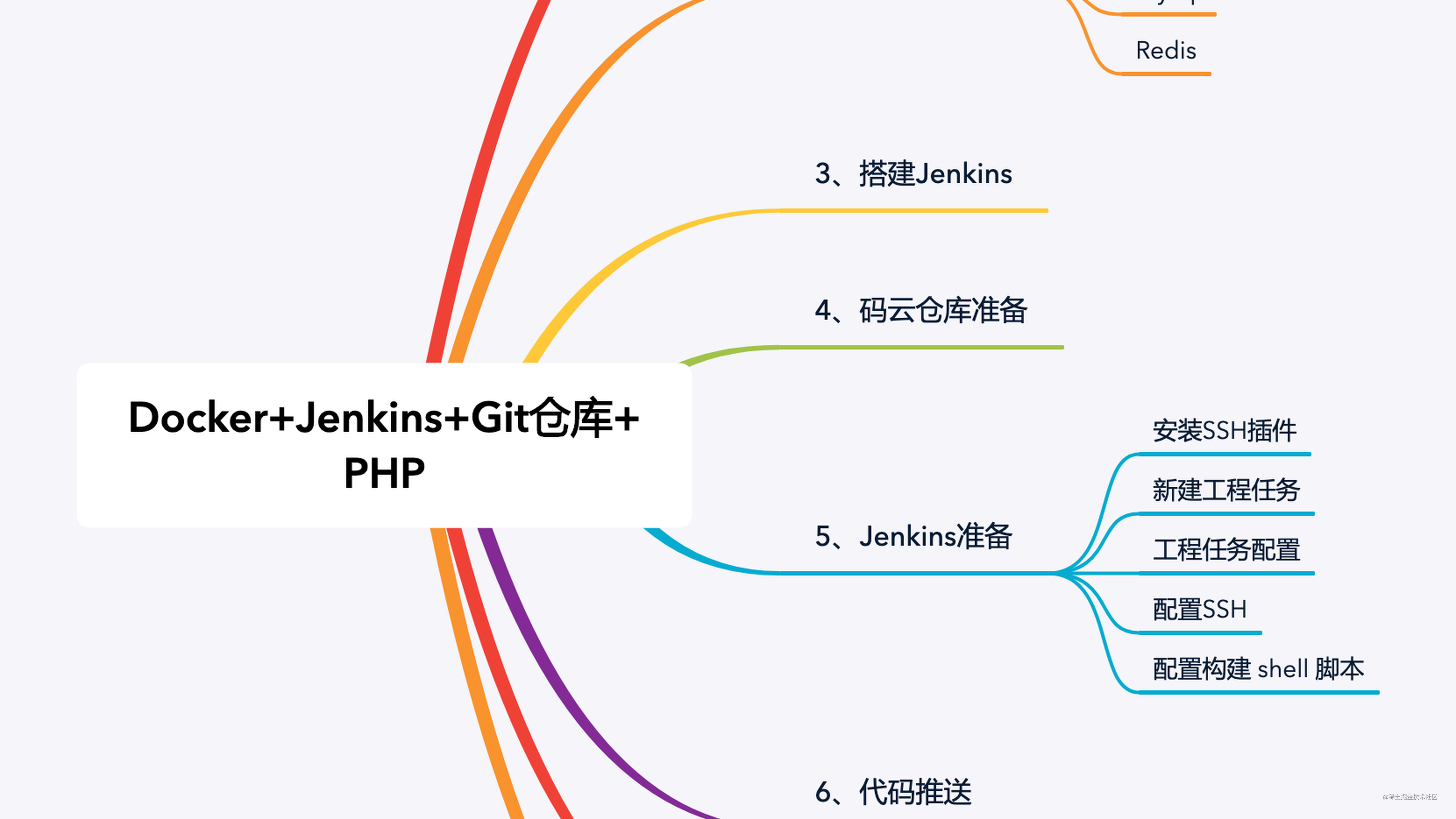 Docker+Jenkins+ 码云仓库实现 PHP 代码自动化部署