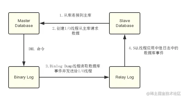 MySql主从复制，从原理到实践！
