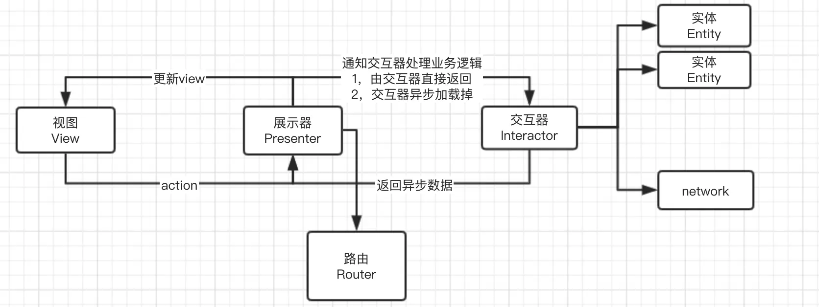 viper结构