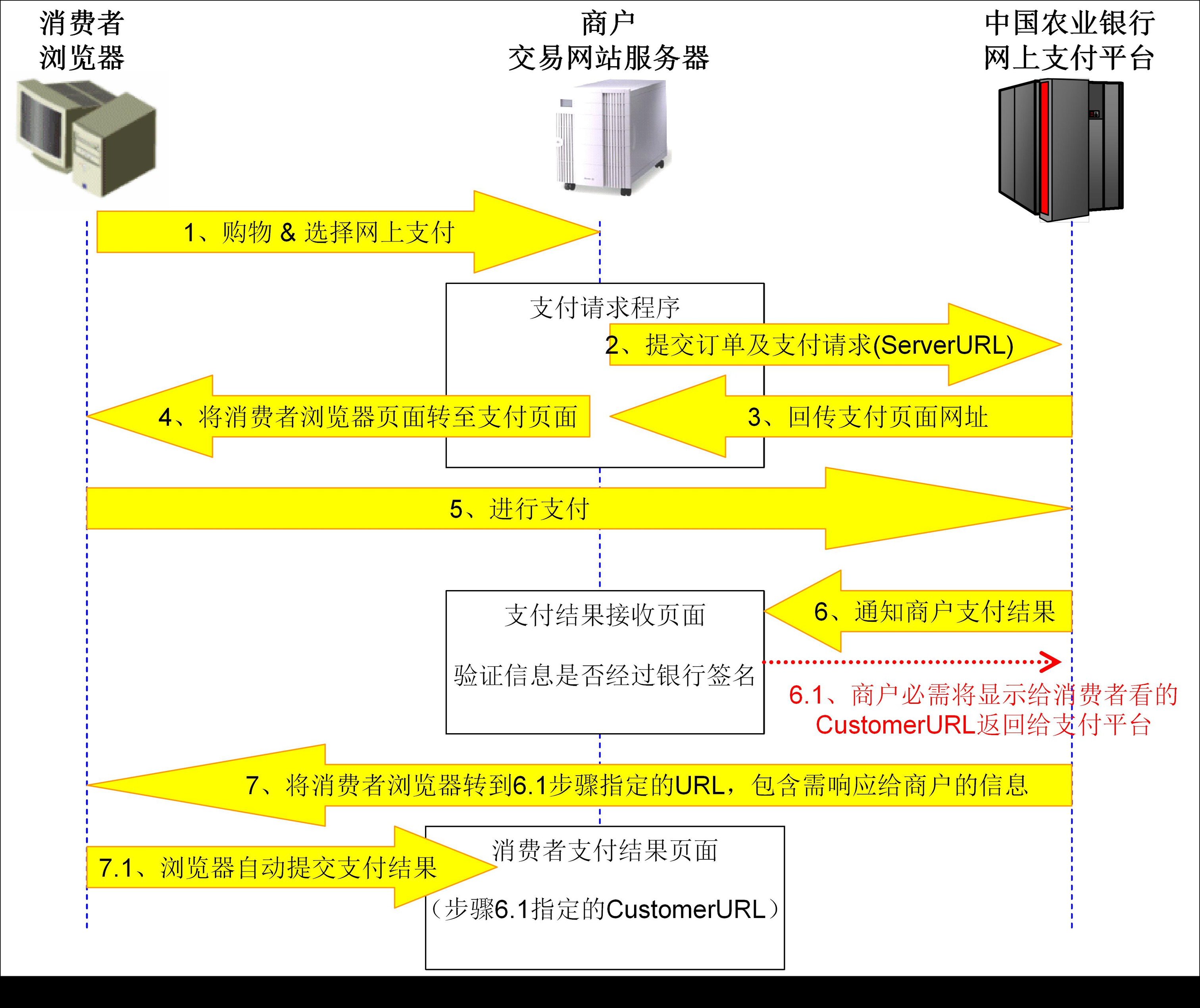服务器通知的支付流程图
