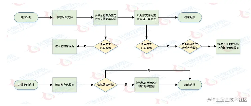 对账流程