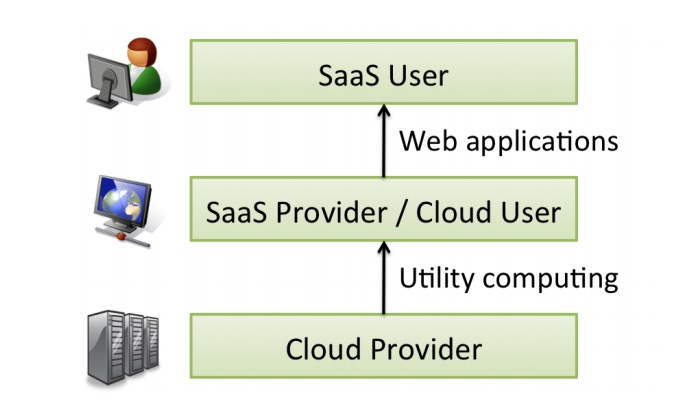 cloud computing roles
