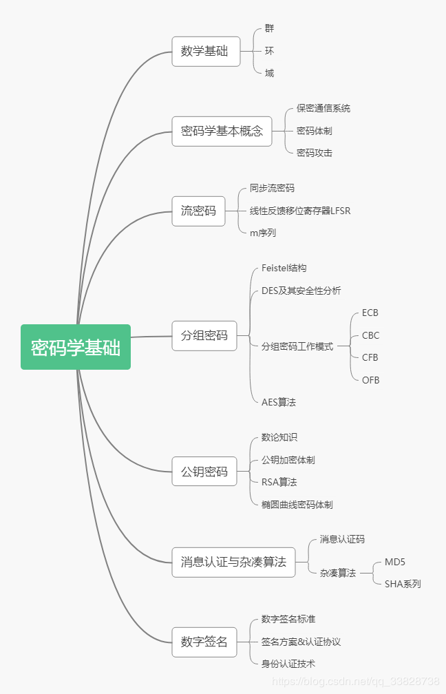 密码学基础框架 密码学基础框架