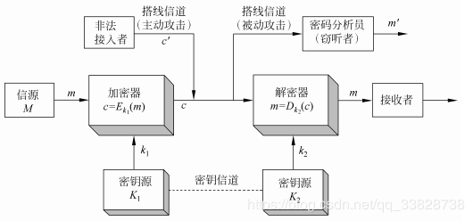 保密通信系统框图 保密通信系统框图