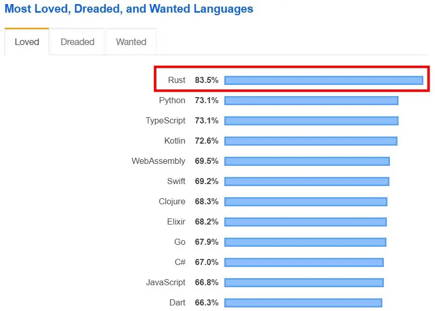 来源：[Stackoverflow](https://insights.stackoverflow.com/survey/2019#most-loved-dreaded-and-wanted)